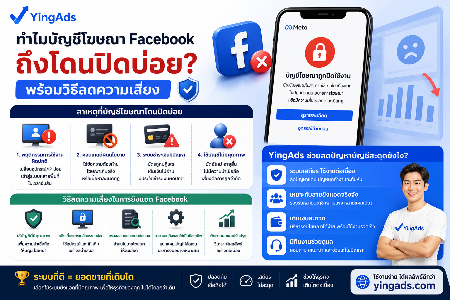 ทำไมบัญชีโฆษณา Facebook ถึงโดนปิดบ่อย? พร้อมวิธีลดความเสี่ยง - YINGADS
