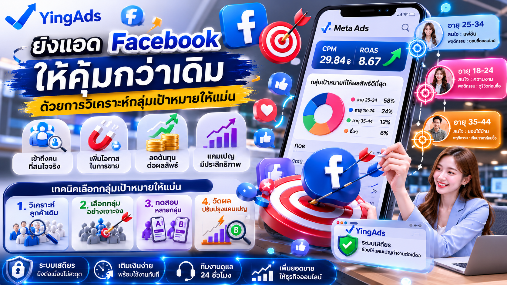 ยิงแอด Facebook ให้คุ้มกว่าเดิม ด้วยการวิเคราะห์กลุ่มเป้าหมายให้แม่น - YINGADS